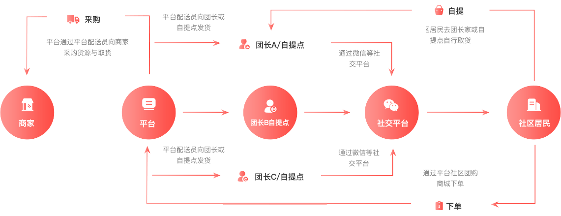 社区团购运营模式