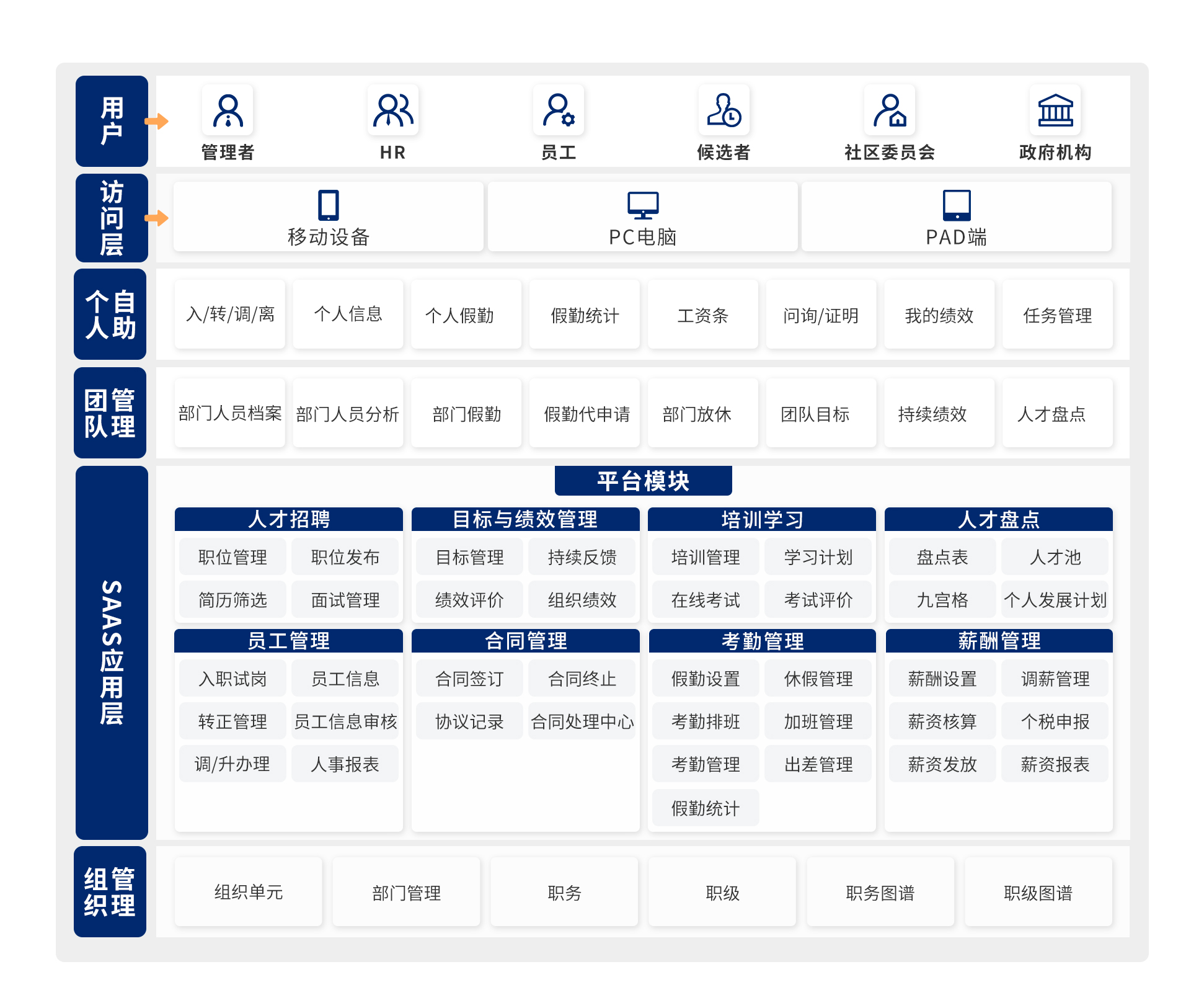 方案架构